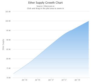 ether's steady inflated supply