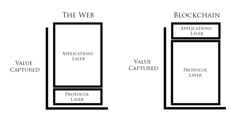 Value in the protocol layer; Source: https://taylorpearson.me/fat-thin/