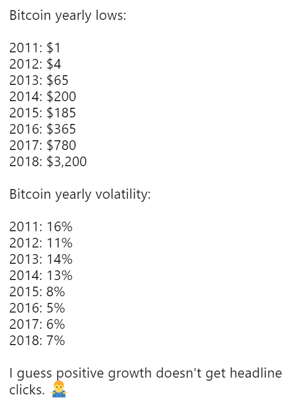 bitcoin yearly low