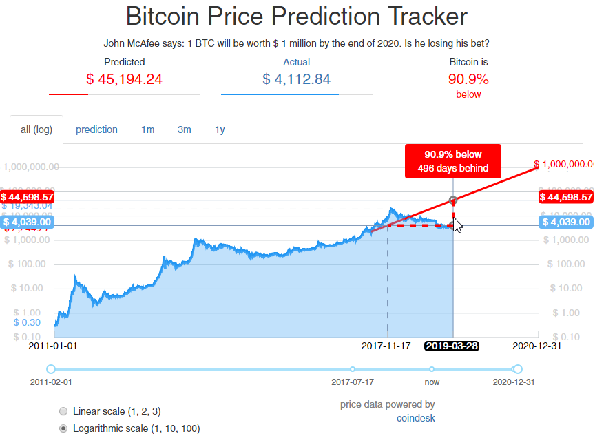 bitcoin price prediction in 3 years