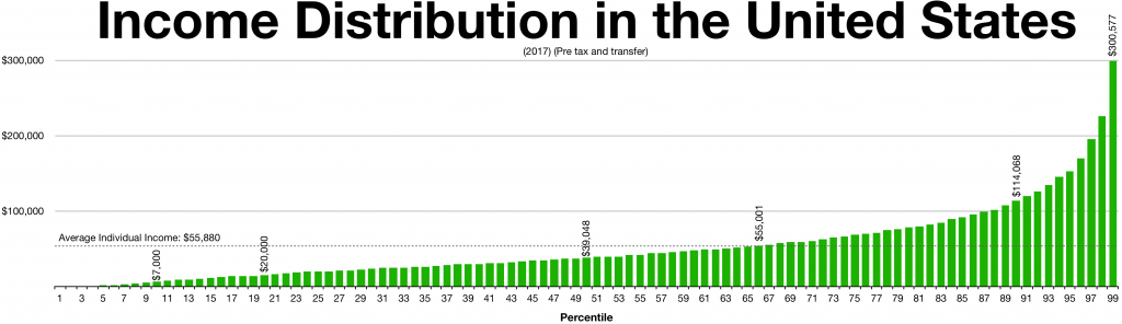 Income distribution in the US.