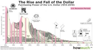 Purchasing Power of the U.S. Dollars for the past 100 years