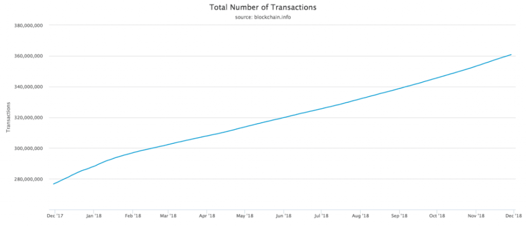 Total transactions