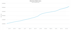blockchain wallet users