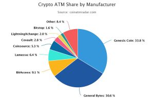 Bitcoin atm manufacturer chart