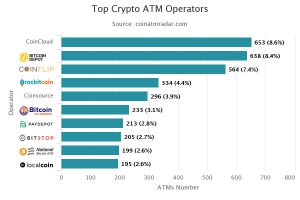 top bitcoin atm operators